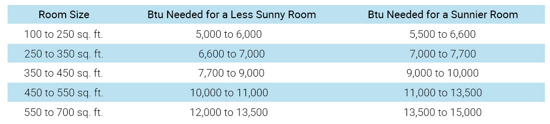 hvac-unit-sizing-table